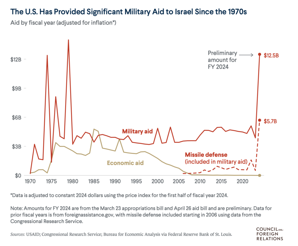 Line graph from the Council on Foreign Relations depicting US aid to Israel since 1970. X-axis is years and Y-axis is funding in billions of dollars.